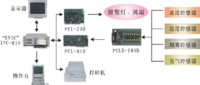 研祥工控產(chǎn)品在航空器材庫房計算機(jī)綜合監(jiān)控系統(tǒng)中的解決方案