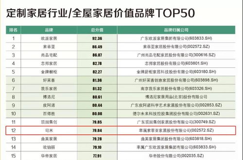 終于為索菲亞掙回面子，司米這次領(lǐng)先歐派子品牌2名